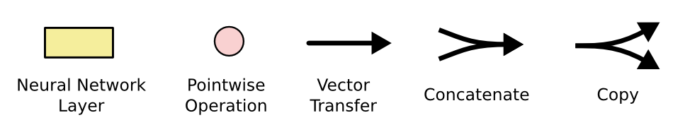 Diagram notation key: neural network layer, pointwise operation, vector transfer, concatenate, and copy