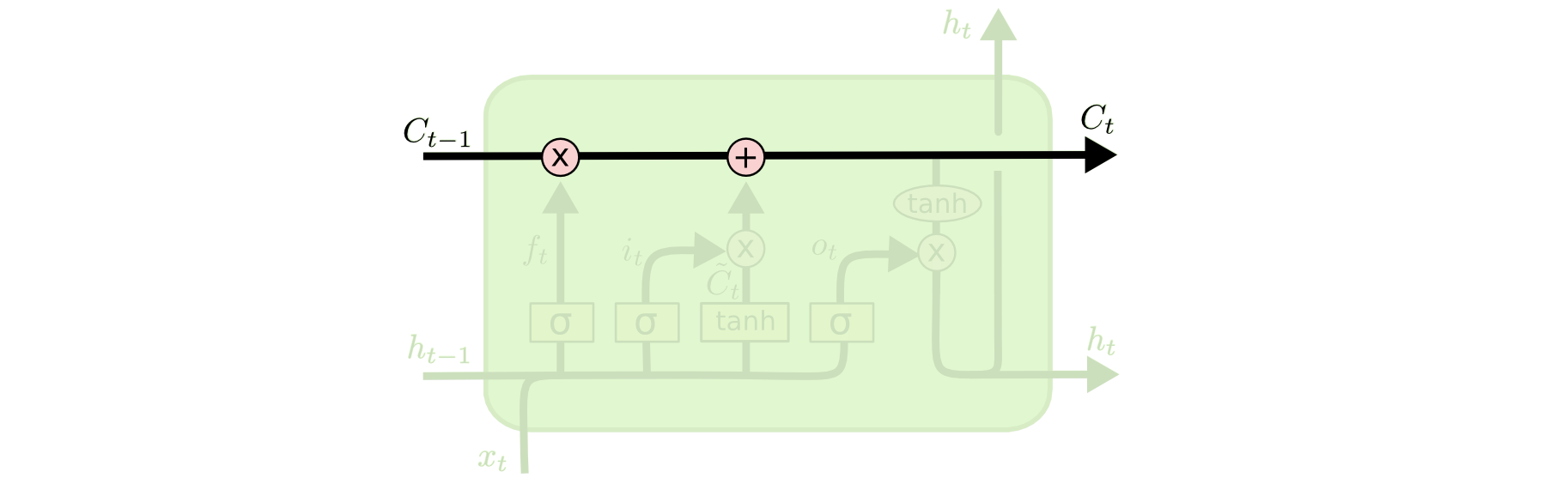 The cell state conveyor belt in an LSTM cell