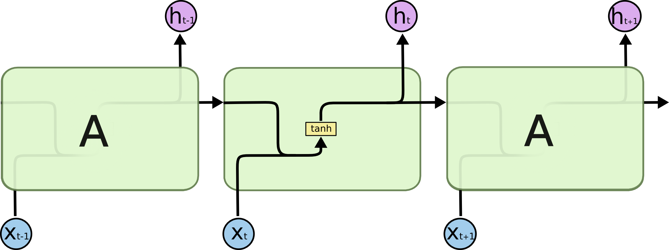 The repeating module in a standard RNN containing a single tanh layer