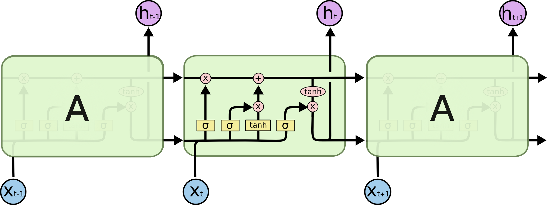 The repeating module in an LSTM containing four interacting layers