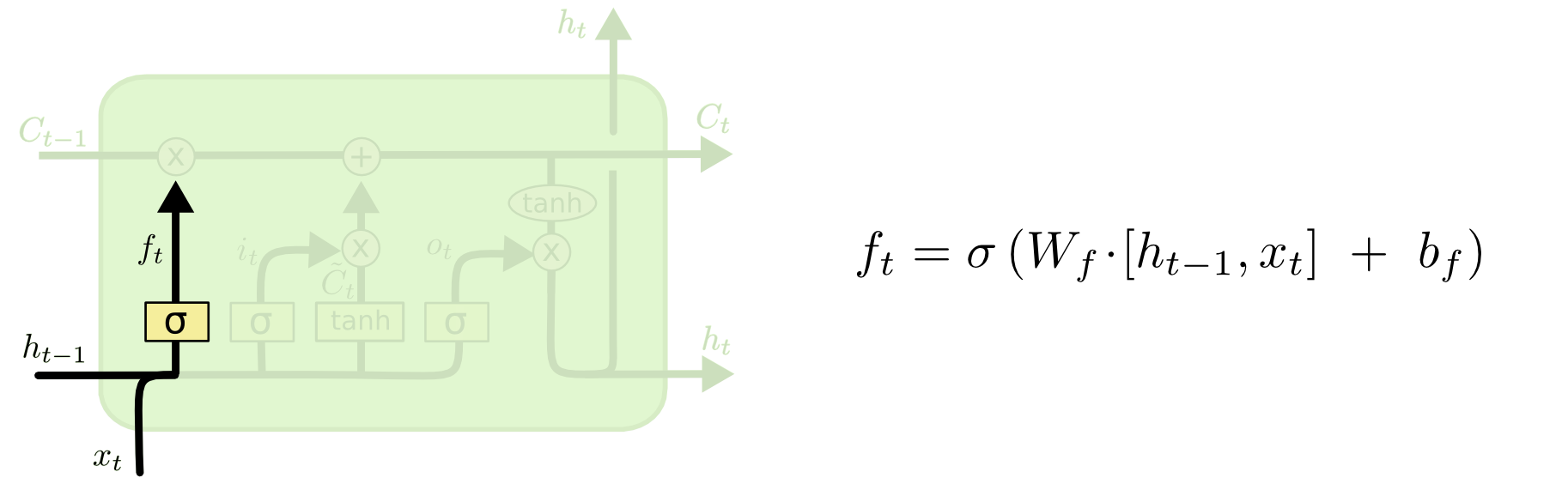 Step 1: The forget gate layer deciding what to discard from the cell state