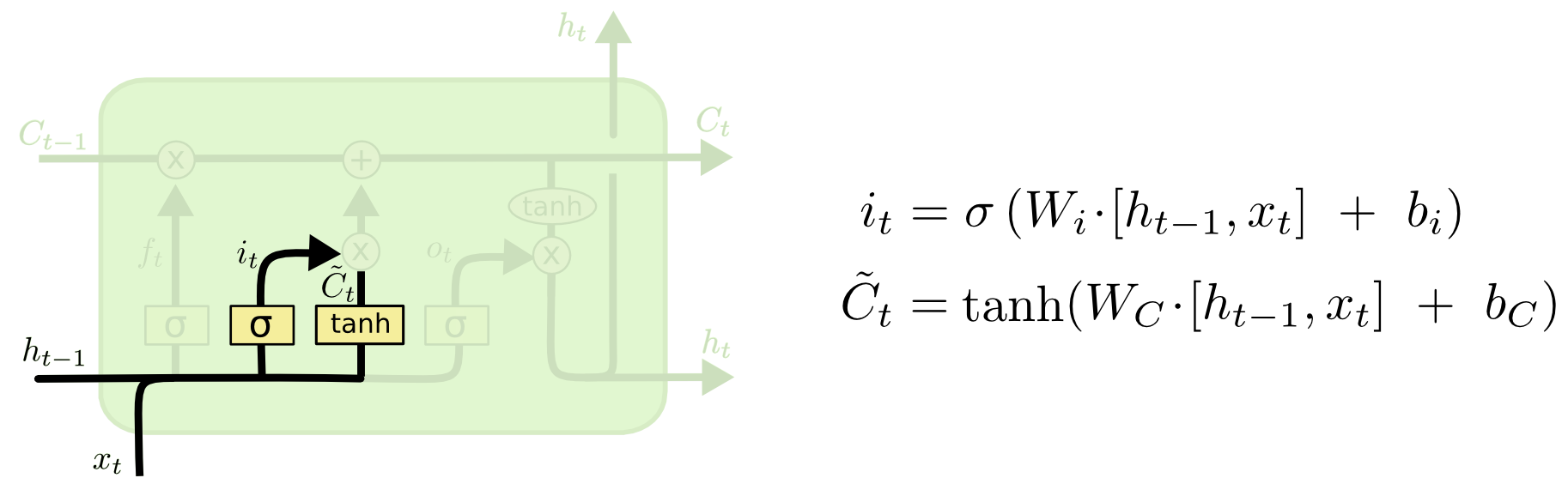 Step 2: The input gate and candidate state layer