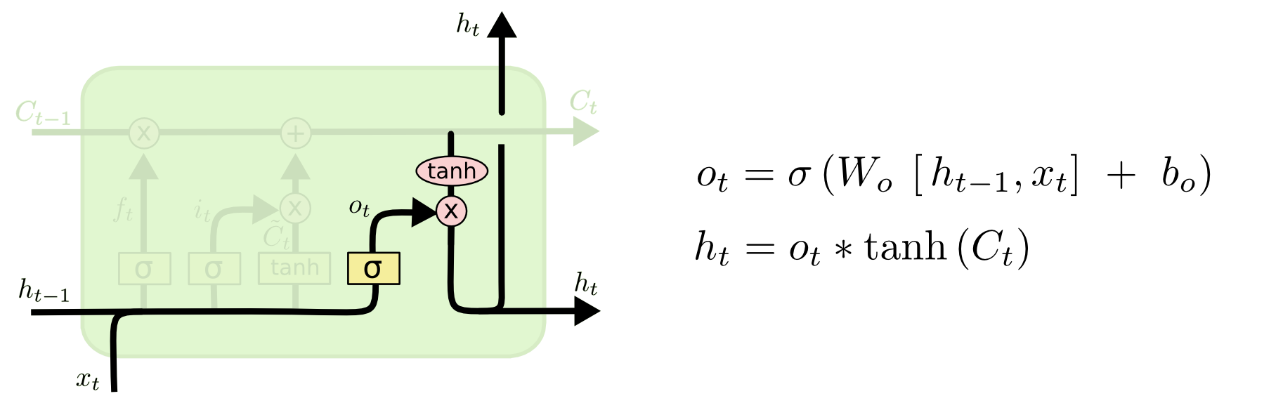 Step 4: The output gate and hidden state emission