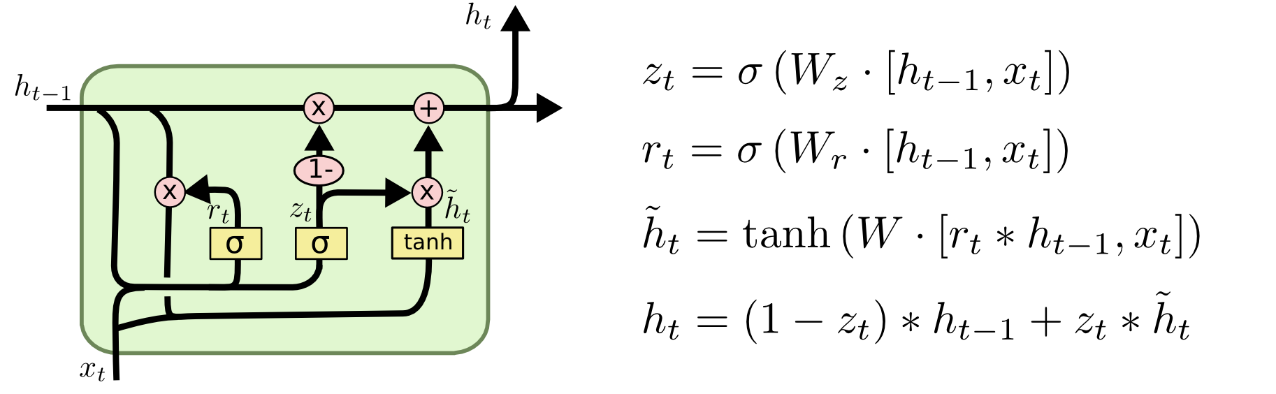 The Gated Recurrent Unit cell combining cell state and hidden state