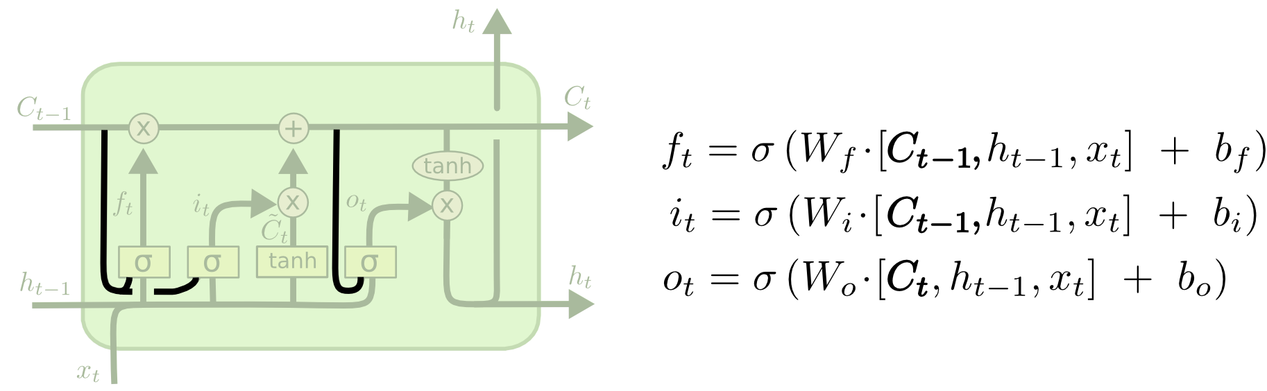 Peephole connections allowing gate layers to look directly at the cell state