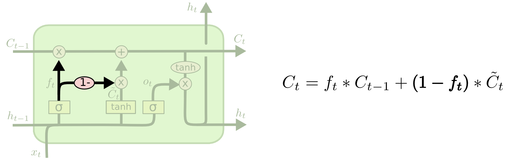 Coupled forget and input gates deciding what to forget and what to update simultaneously