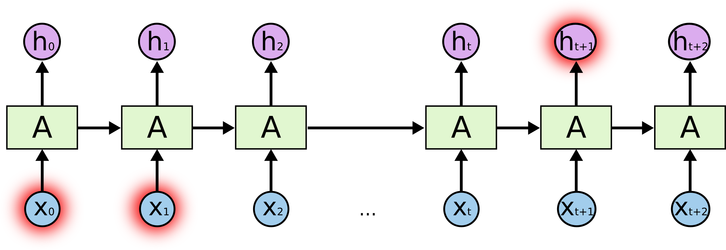Long term dependencies problem in recurrent networks