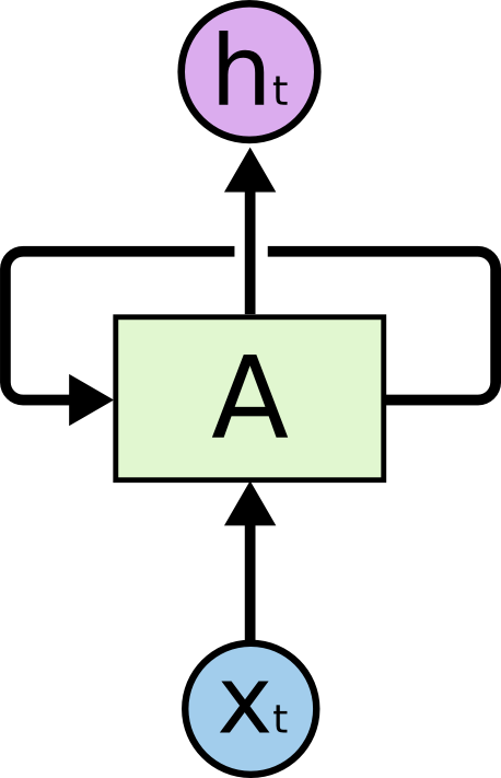 Recurrent neural networks have loops