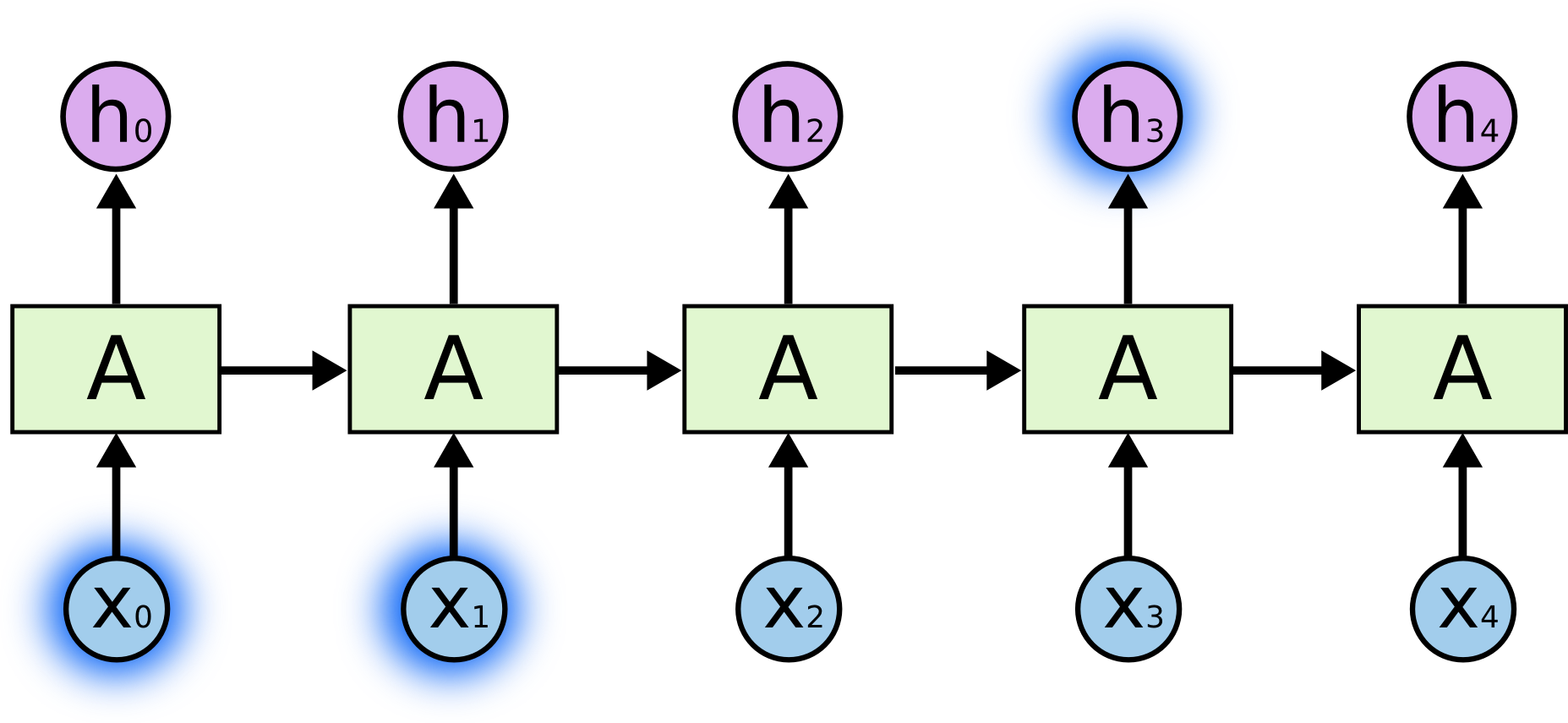 Short term dependencies in recurrent neural networks