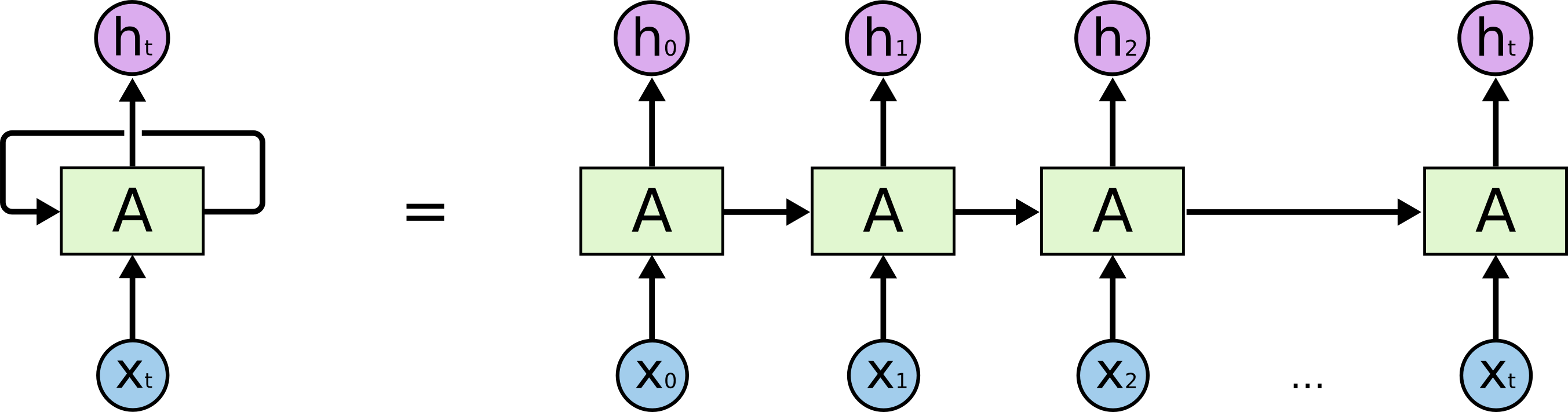 An unrolled recurrent neural network chain through time